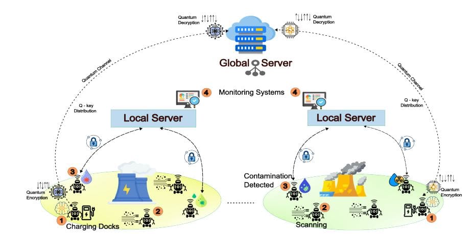 Optimus-q: Federated Learning and Quantum Cryptography Enable Adaptive Robots for Nuclear Plant Monitoring