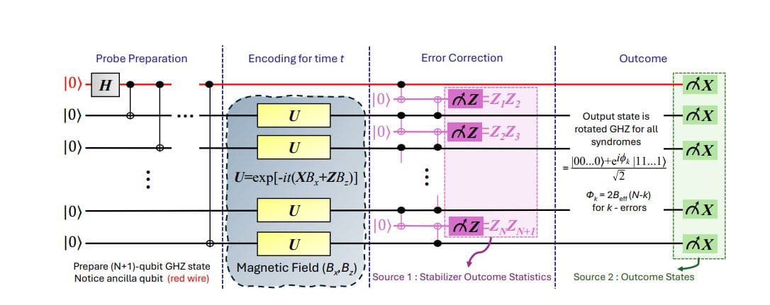 Quantum Error Correction Restores -enhanced Precision for Multiparameter Metrology with GHZ Probes