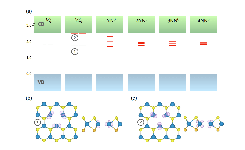 First-principles Study Reveals Thermodynamically Stable 160 meV “On-Top” Sulfur Divacancy in Monolayer WS₂