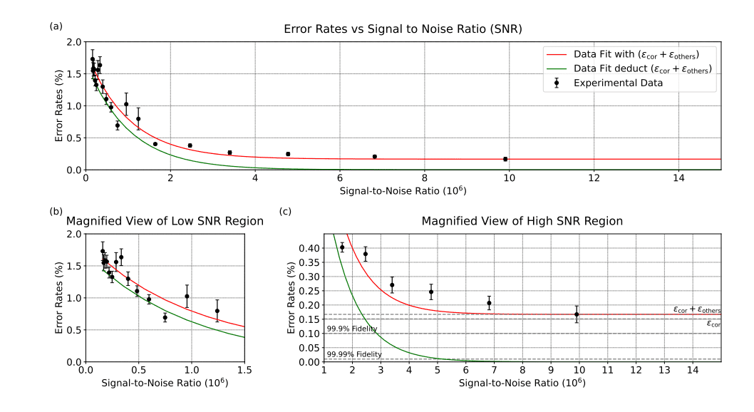 Characterizing Noise in Controlling Superconducting Qubits Enables Improved Fidelity of Quantum Logic Gates