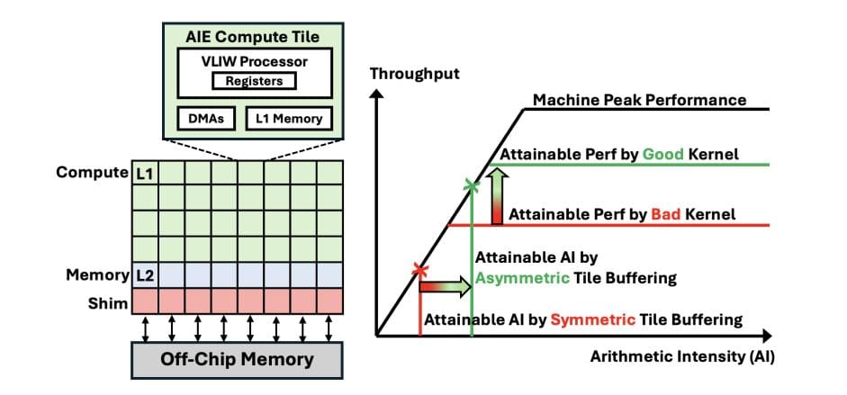 Asymmetric Tile Buffering Achieves Higher Arithmetic Intensity, Benefiting General Matrix Multiplication Performance