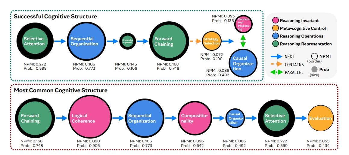Cognitive Foundations for Reasoning in LLMs: Analysis of 170K Traces Reveals 55% Structural Differences from Human Thought