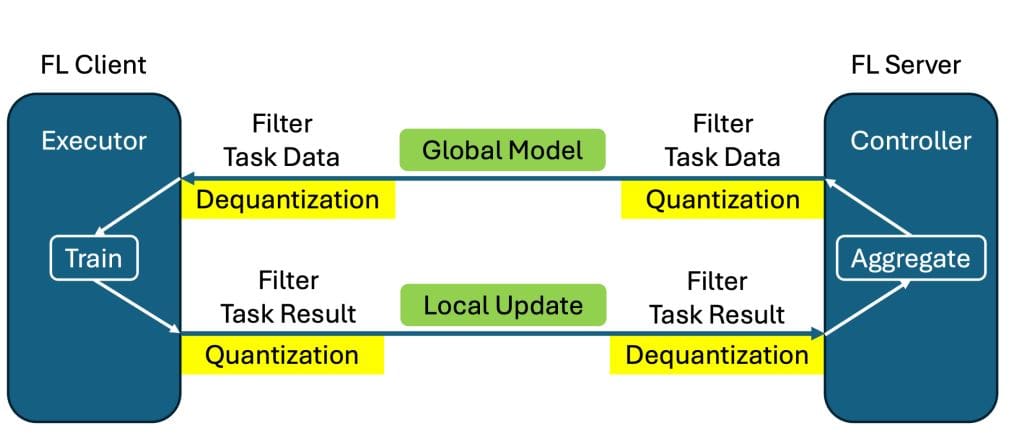 Federated Learning with Message Quantization and Streaming Enables LLM Training with Billions of Parameters