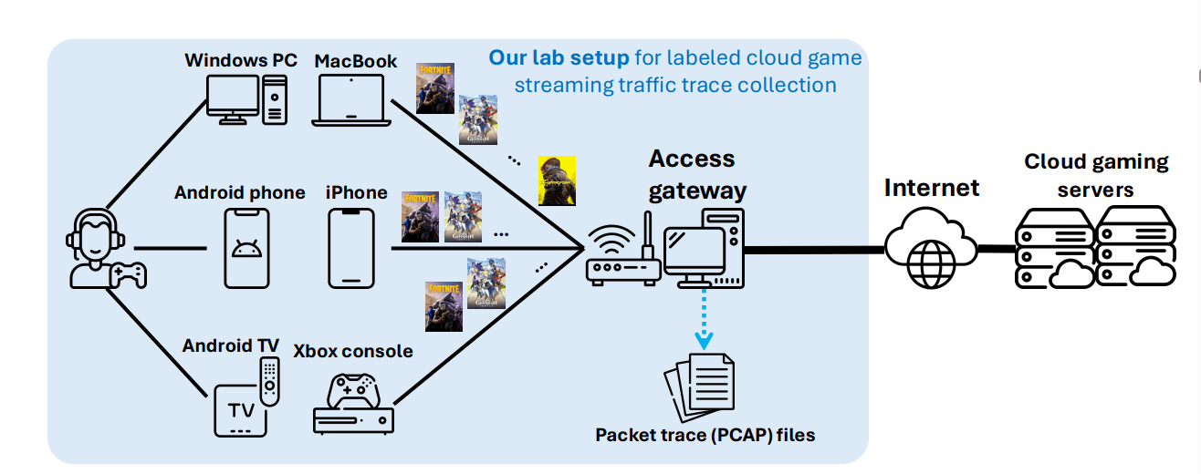 Cloud Gaming Experience Measurement Classifies Context for Effective Network Resource Provisioning