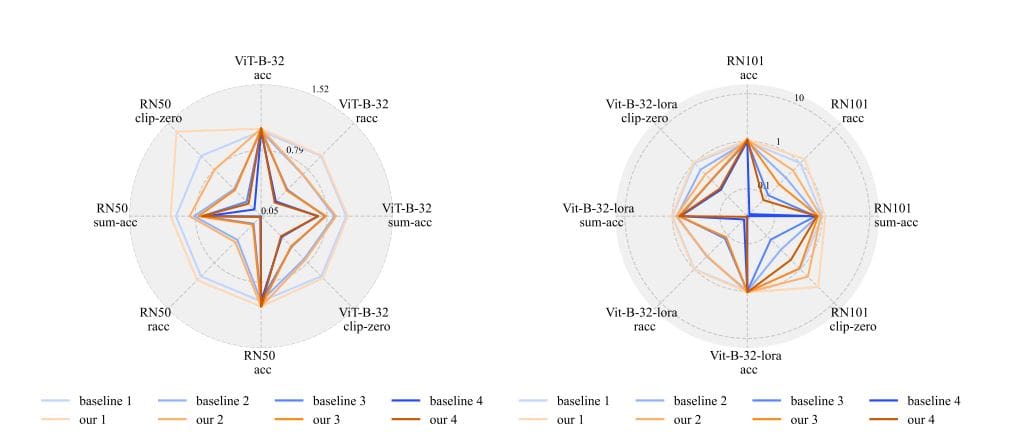 MMT-ARD: Multimodal Distillation Boosts Robustness 2.3× for Vision-Language Models with 4.32% Accuracy Gain