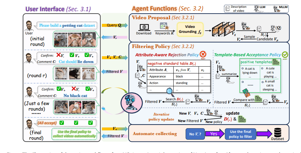 Vc-agent Enables Customized Video Dataset Collection with Interactive Queries and Minimal User Input