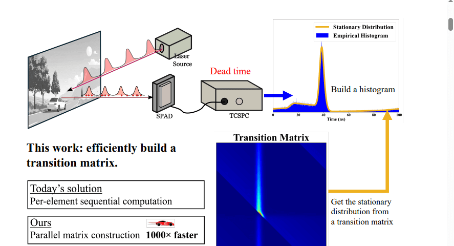 Real-time Markov Modeling Accelerates Single-Photon LiDAR, Addressing Dead Time in Timestamp Distributions