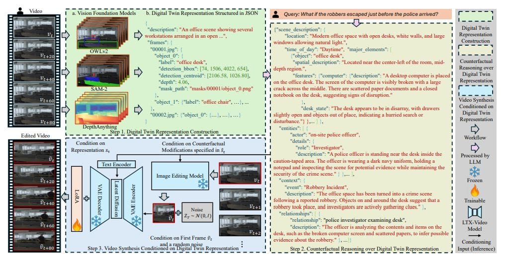 Digital Twin-conditioned Video Diffusion Enables Counterfactual World Models for Hypothetical Scene Prediction
