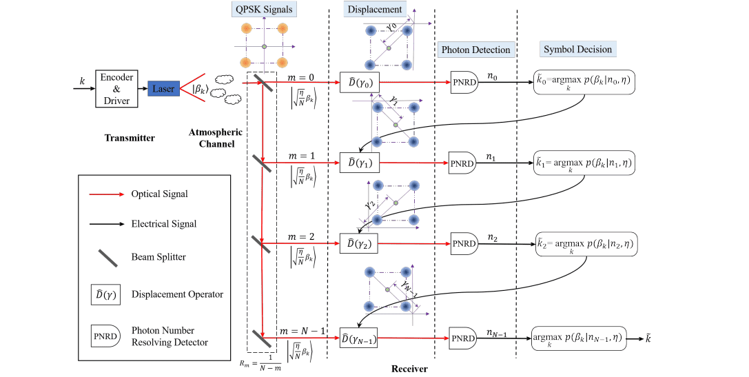 Multi-stage CD-Kennedy Receiver Enhances CV-QKD Performance in Turbulent Channels, Surpassing Standard Quantum Limits