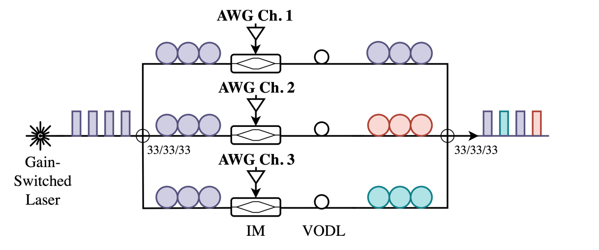 Quantum Key Distribution Mitigates Phase Correlations with Path-selection Modulation at 1GHz Repetition Rates