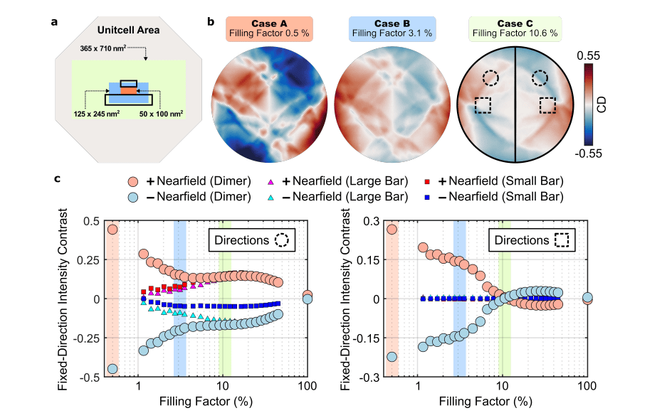 Plasmonic Nanoantennas Enable Valley-dependent Emission Patterns, Linking Polarization to Farfield Routing with 6% Precision