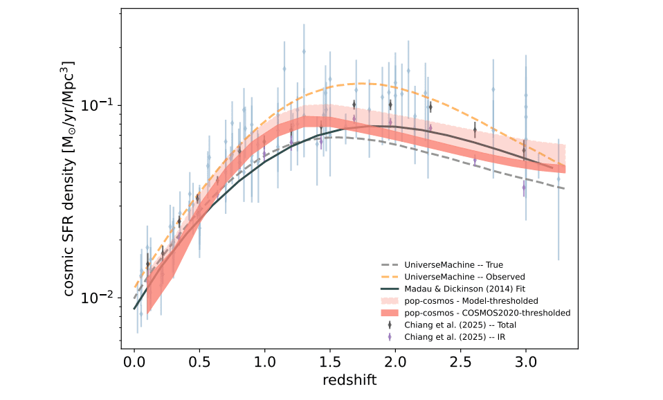 Pop-cosmos Generative Model Reconstructs 12 Gyr of Star Formation, Revealing 20% Quiescent Fraction Variation