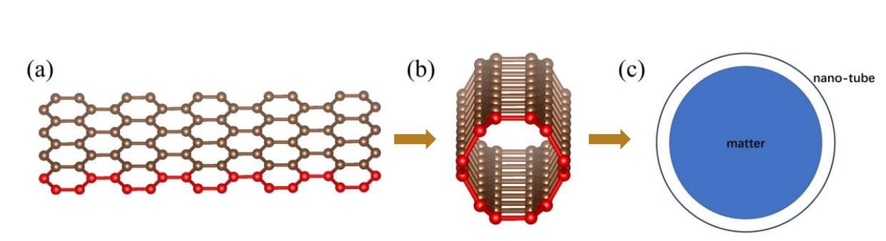 Nanotubes and Nanospheres Theoretically Preserve High-pressure Materials to Ambient Conditions, Assessed Via Physical Modelling