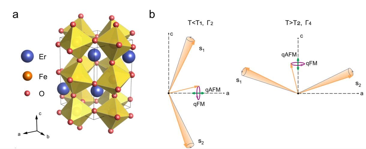 Rare-earth Orthoferrite Demonstrates Dicke Cooperativity Scaling As sqrt(N) Via Coupled Phonons and Crystal-Field Excitations