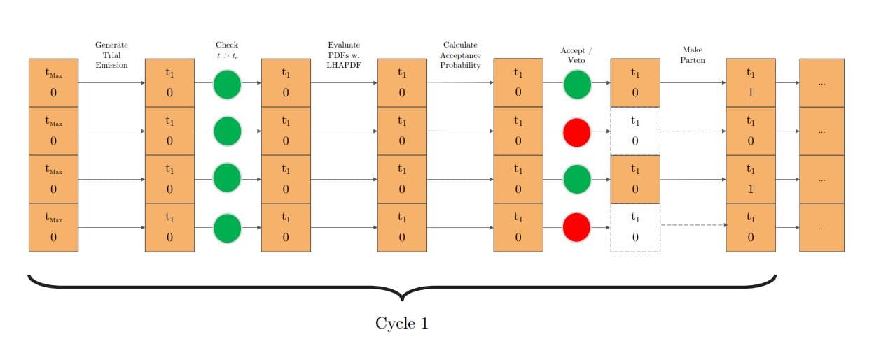 Nlo-matched Parton Shower on GPU Achieves Performance of 96-Core Cluster with V100