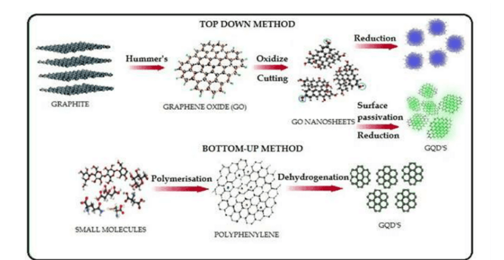 Realization of Graphene Quantum Dots Enables Innovative Biosensor Development and Diverse Applications