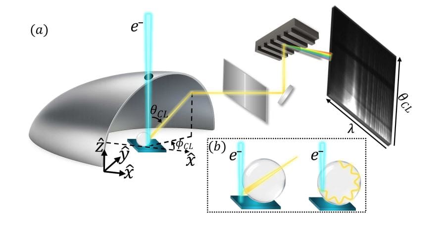 Cathodoluminescence Enhancement in Silica Microspheres Reveals Surface Photon Generation Mechanisms