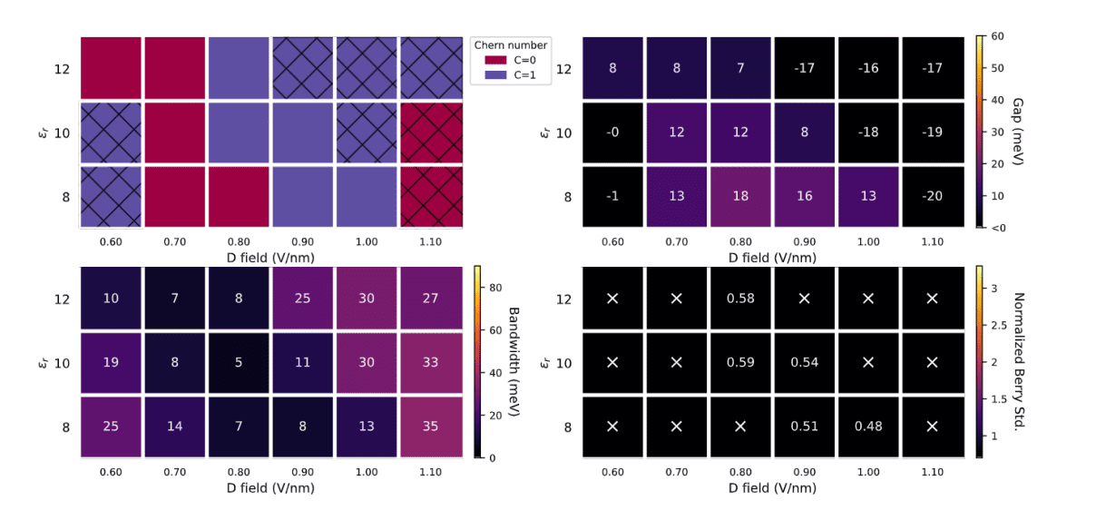 Rhombohedral Pentalayer Graphene/hBN Heterostructures Studied with Many-Body Perturbation Theory Reveals Correlated Topological States