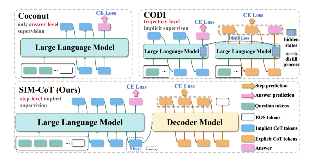 Sim-cot Achieves 8.2% Performance Gain with Supervised Implicit Chain-of-Thought, Stabilizing Training and Improving Semantic Diversity by 3.0% and 2.1%