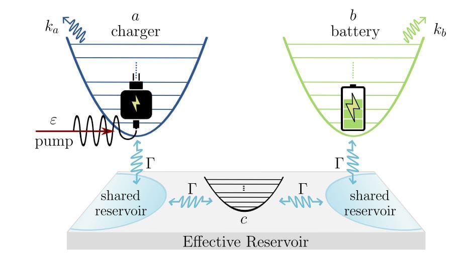 Reservoir-engineered Exceptional Points Enable Passive Quantum Energy Storage in Open Systems