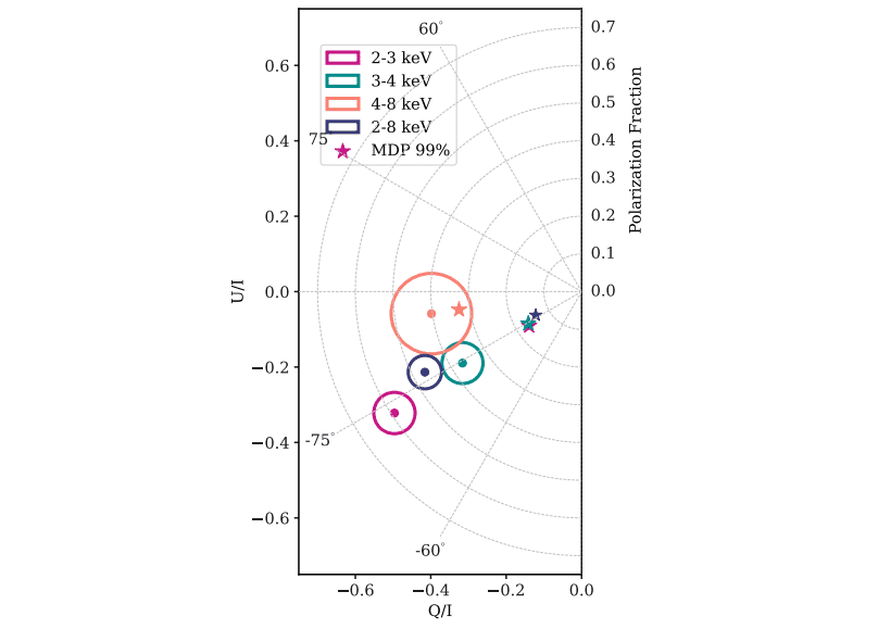 Magnetar Observations Confirm Vacuum Birefringence with 65% to 80% X-ray Polarization