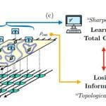 Holographic Quantum Circuits Demonstrate Error Correction with -Surface Code Protection for Non-Unitary Channels