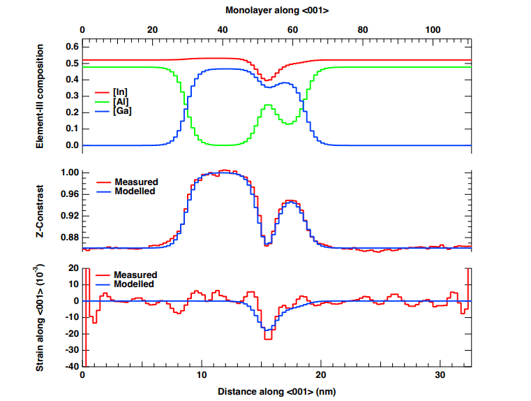 Ingaas/inalas Quantum Well Simulation Achieves