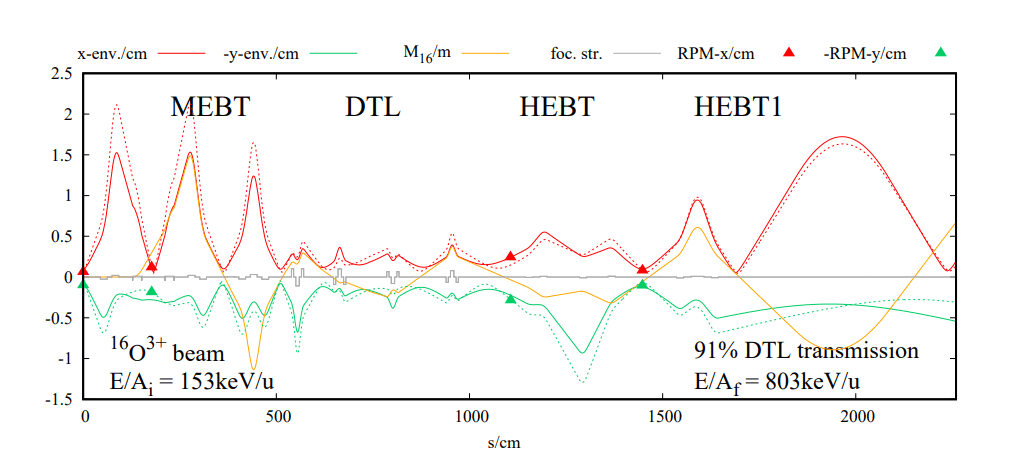 Matching Optimization for TRIUMF’s Rare Isotope Linac Enables Realistic Modelling of Medium Energy Sections