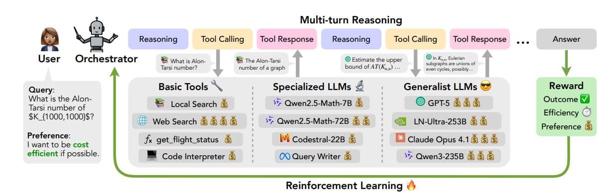 Toolorchestra Achieves 35.1% Higher Accuracy and 2.5x Efficiency Via Efficient Model and Tool Orchestration