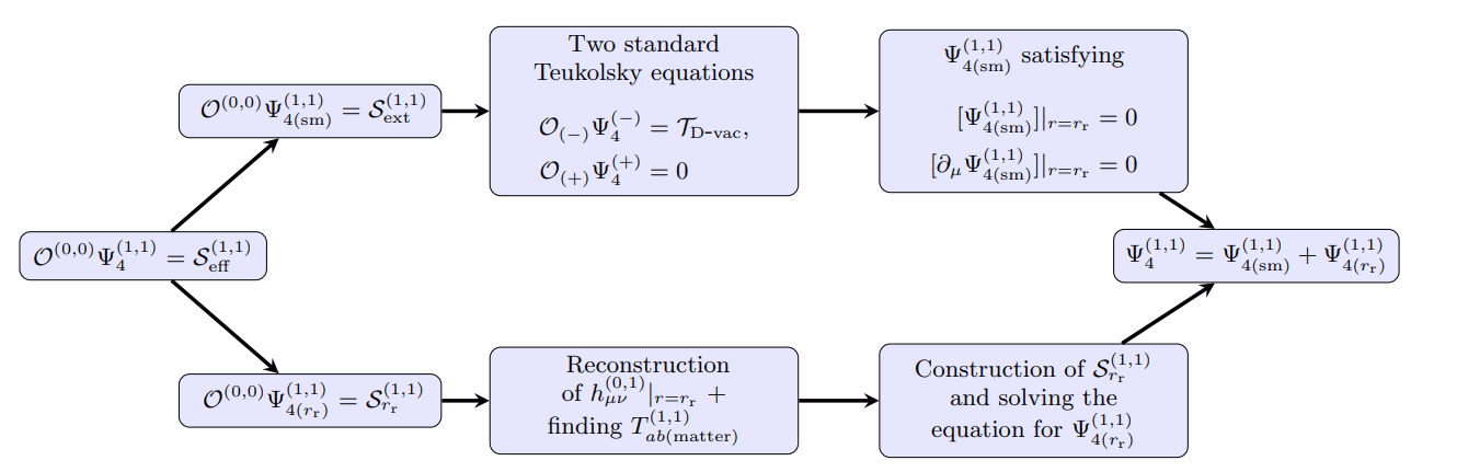 Relativistic Framework Models Extreme Mass Ratio Inspirals in Axisymmetric Environments