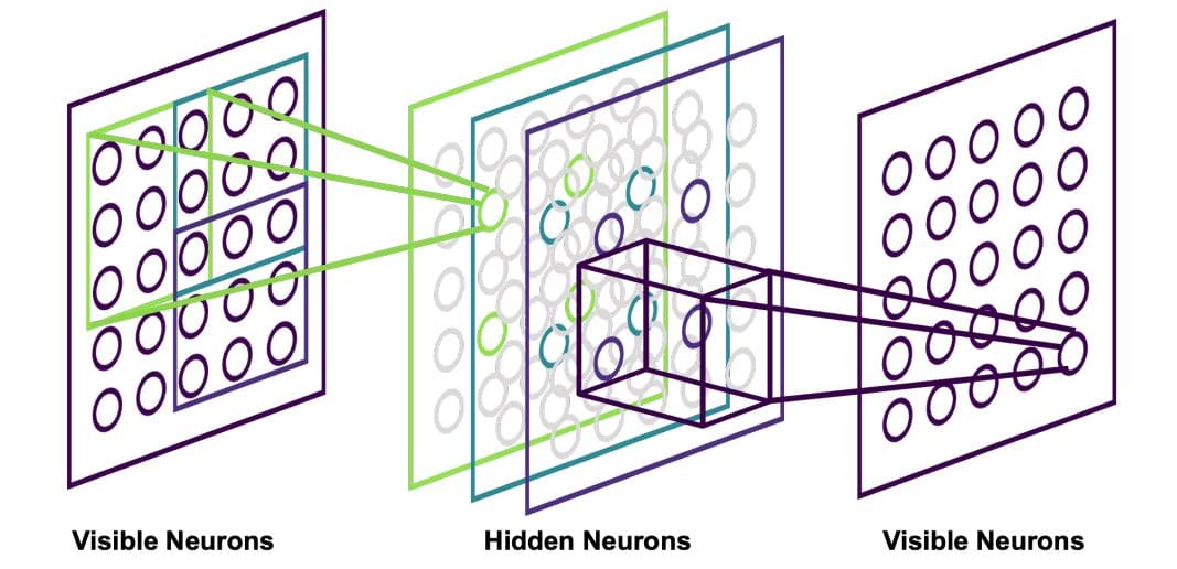 Convolutional RBMs Achieve 10x Speedup in Frustrated Lattice System Simulations
