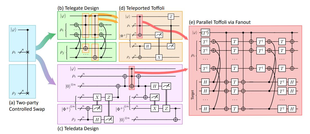 Compas: Distributed Multi-Party SWAP Test Enables Multivariate Trace Estimation for Parallel Quantum Algorithms