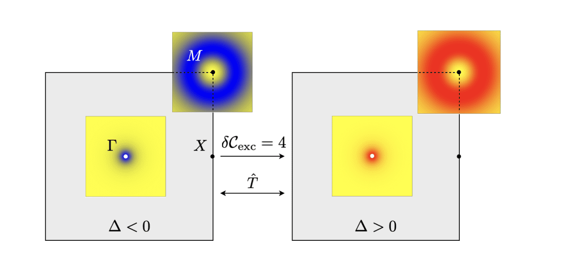 Continuum Theory Explains Topological Phase Transitions in Exciton Systems Near -Fold Band-Crossing Points