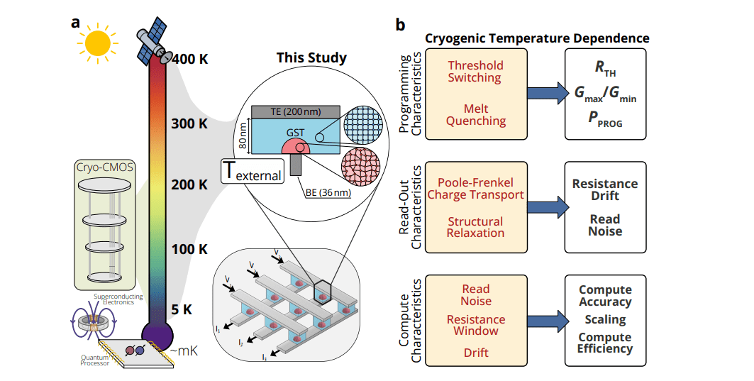 Cryogenic In-Memory Computing with Phase-Change Memory Enables 5K Operation for Quantum and Deep Learning Applications