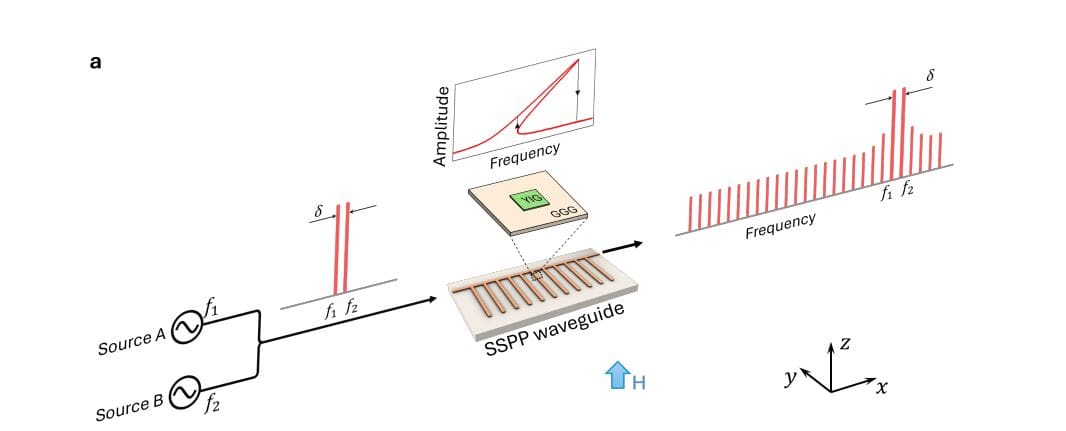 Ultrabroadband Magnonic Frequency Comb Generation Enables Compact Microwave Signal Processing