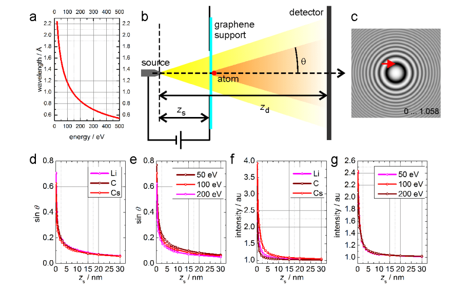 Low-energy Electron Holography Images Single Isolated Atoms, Demonstrating 0.3/sqrt(zs) Diffraction Angle Dependency