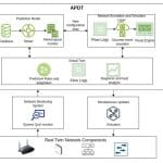 Apdt: Digital Twin Tracks Network Access Point Characteristics, Enabling Real-time Monitoring and Predictive Analysis