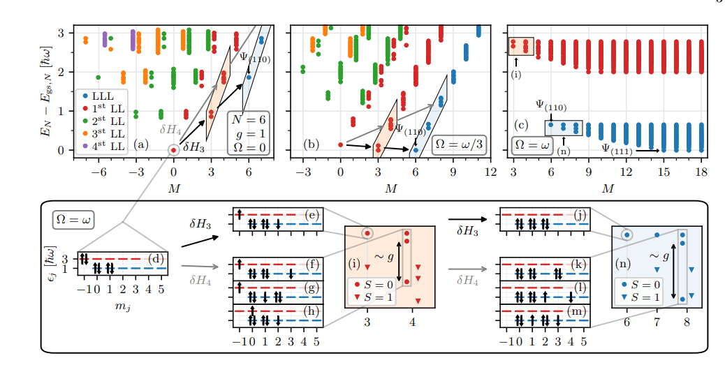 Fermi Gases Probe Fractional Quantum Hall States Without Rapid Rotation, Revealing Exact LLL Eigenstates