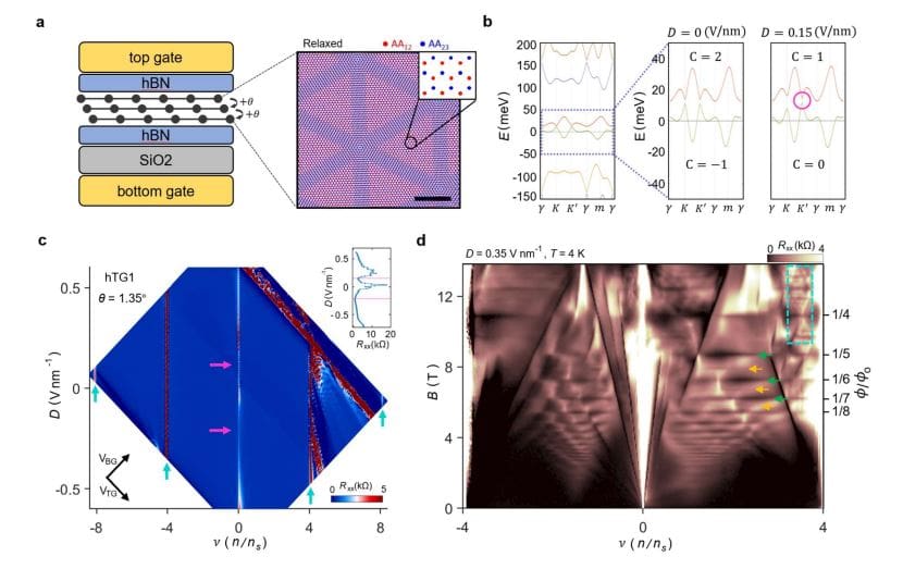 Evidence for Electron Localisation in a Moiré-of-moiré Superlattice Demonstrates Effects in Low-dimensional Electron Systems
