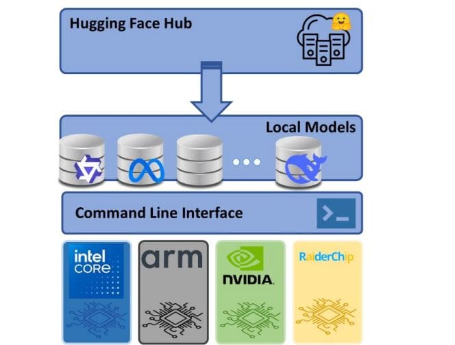Edge Deployment of Small Language Models Demonstrates Performance and Efficiency on CPU, GPU, and NPU Backends