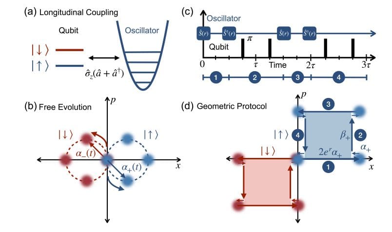 Quantum Sensing Exploits Geometrical Phase in Qubit-Oscillator Systems, Surpassing the Standard Limit
