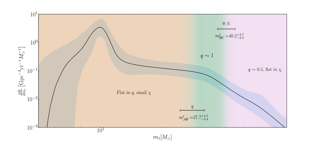 Evidence for Three Binary Black Hole Subpopulations at Different Primary Masses Supports GWTC-4 Data