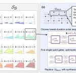 High-fidelity Circuit Execution Achieved Via Compilation and Characterization of Imperfect Gates on 26 Qubits