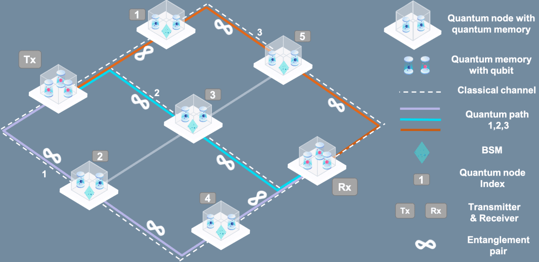 Q-reach: Quantum Repetition and Caching Networks Tune Qubit Transmission, Balancing Fidelity and Storage Time