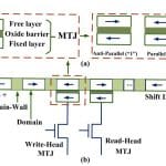 Low-cost Racetrack Cache, Utilising Data Compression, Achieves High Reliability Despite 1% Stochastic Errors and 11.3x Density Gains