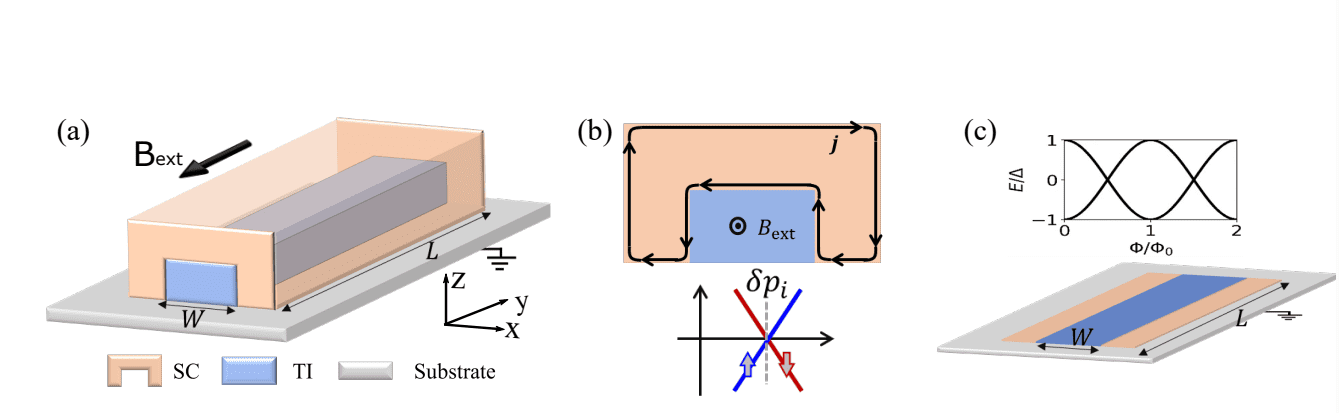 Majorana Platform Driven by Meissner Effect Enables Robust Quantum States with High Tunability