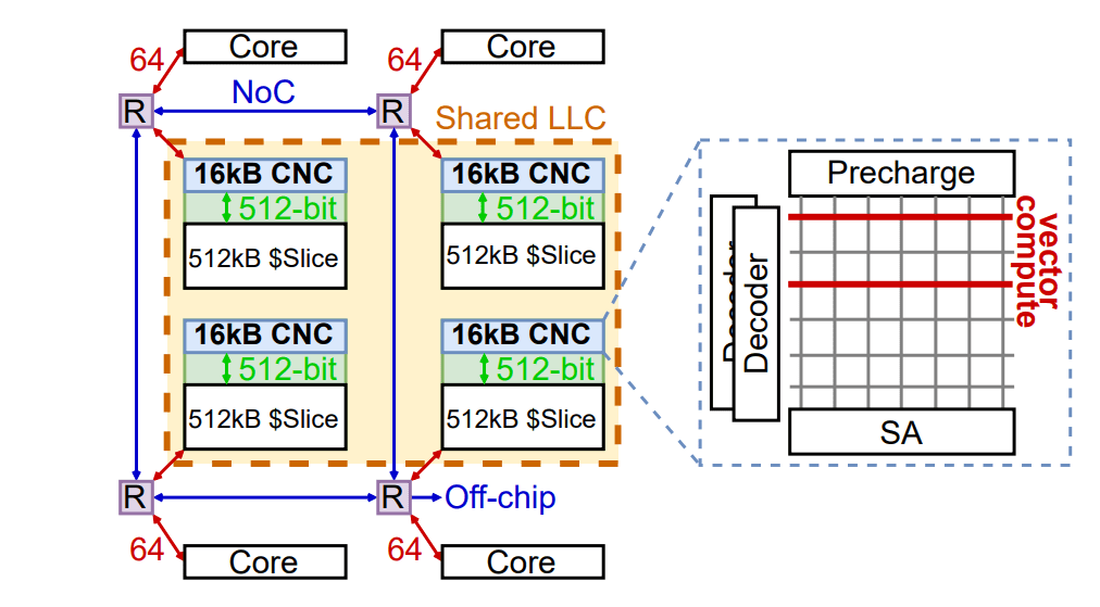 Near-cache Architecture Accelerates Post-Cryptographic Algorithms with 3 to 9 Times Longer Keys