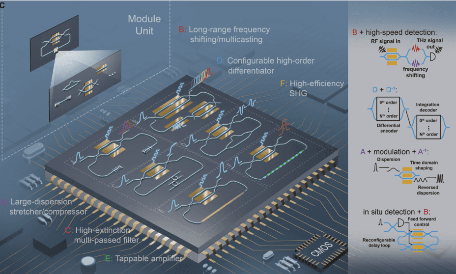 Integrated Recursive Electro-Optic Circuit Enables Advanced Optical Signal Processing for Quantum and Metrology Technologies
