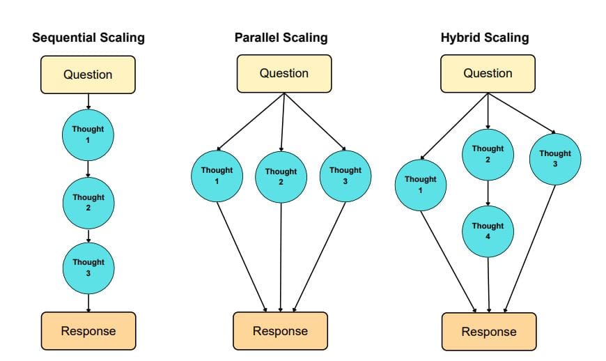 Test-time Compute Scaling across 8 Large Language Models, up to 235B Parameters, Reveals Reasoning Trends