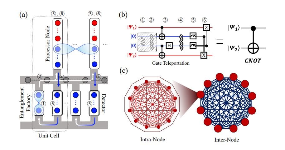 Sdqc Architecture Achieves Scalable Quantum Computing with Entangled Ion Qubit Shuttling and 2.82 Times Faster Performance